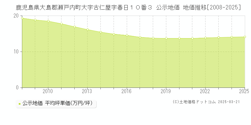 鹿児島県大島郡瀬戸内町大字古仁屋字春日１０番３ 公示地価 地価推移[2008-2025]