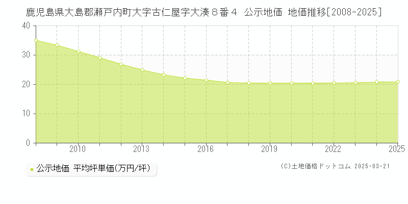 鹿児島県大島郡瀬戸内町大字古仁屋字大湊８番４ 公示地価 地価推移[2008-2025]
