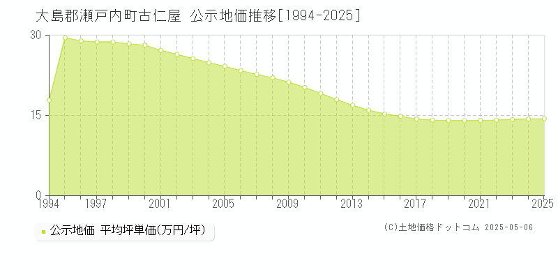 古仁屋(大島郡瀬戸内町)の公示地価推移グラフ(坪単価)[1994-2025年]