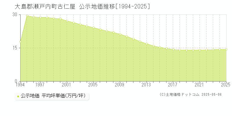 大島郡瀬戸内町古仁屋の地価公示推移グラフ 