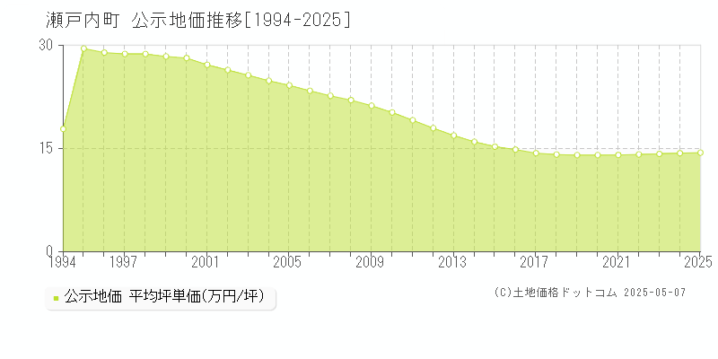 瀬戸内町(鹿児島県)の公示地価推移グラフ(坪単価)[1994-2025年]
