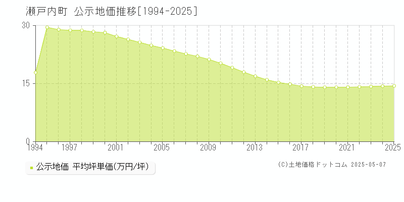 大島郡瀬戸内町全域の地価公示推移グラフ 