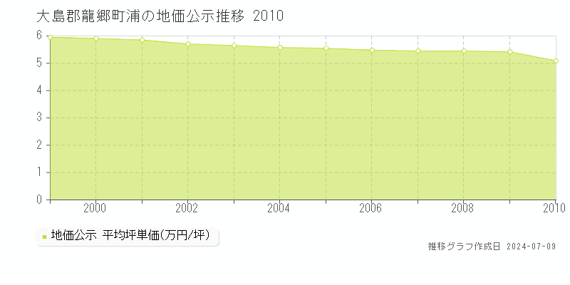 大島郡龍郷町浦の地価公示推移グラフ 