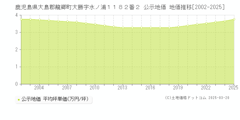 鹿児島県大島郡龍郷町大勝字水ノ浦１１８２番２ 公示地価 地価推移[2002-2025]