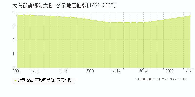 大勝(大島郡龍郷町)の公示地価推移グラフ(坪単価)[1999-2025年]