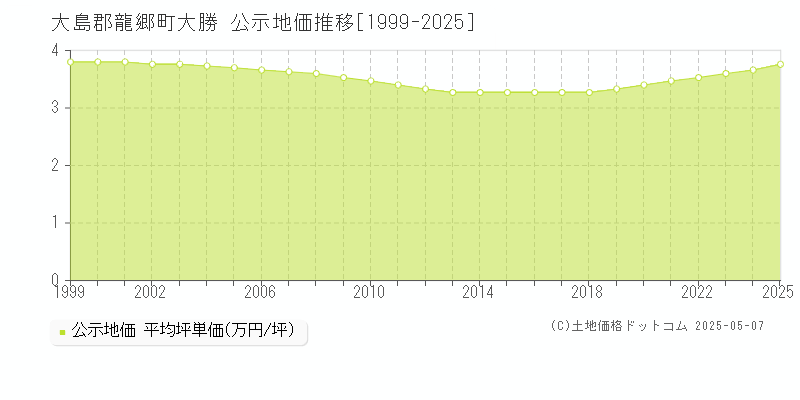 大島郡龍郷町大勝の地価公示推移グラフ 