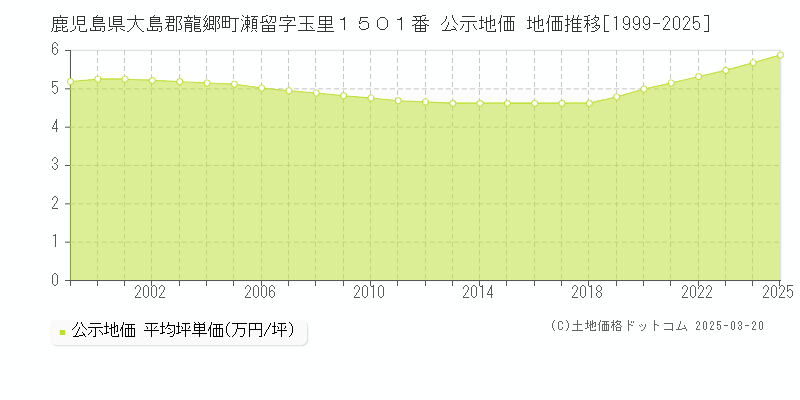 鹿児島県大島郡龍郷町瀬留字玉里１５０１番 公示地価 地価推移[1999-2025]
