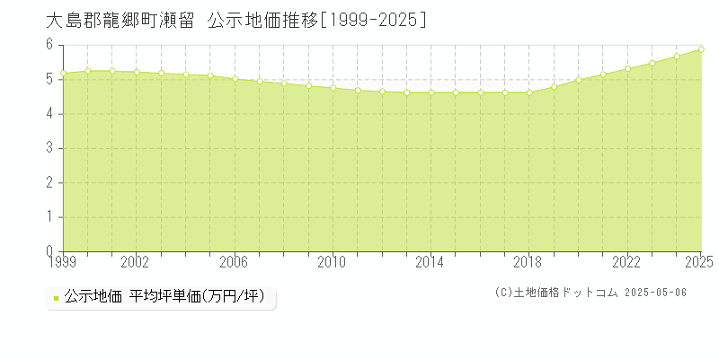 瀬留(大島郡龍郷町)の公示地価推移グラフ(坪単価)[1999-2025年]
