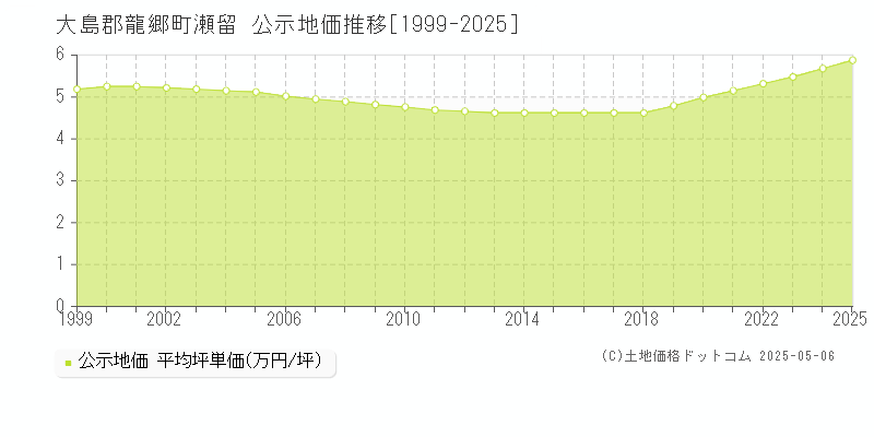 大島郡龍郷町瀬留の地価公示推移グラフ 