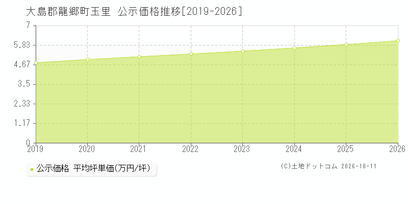 大島郡龍郷町玉里の公示価格推移グラフ(坪単価)[2019-2026年]