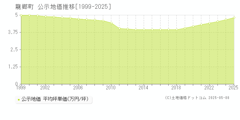 龍郷町(鹿児島県)の公示地価推移グラフ(坪単価)[1999-2025年]