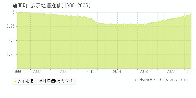 大島郡龍郷町の地価公示推移グラフ 