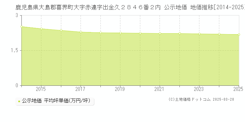 鹿児島県大島郡喜界町大字赤連字出金久２８４６番２内 公示地価 地価推移[2014-2025]