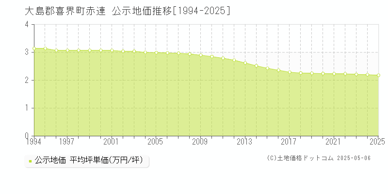 赤連(大島郡喜界町)の公示地価推移グラフ(坪単価)[1994-2025年]