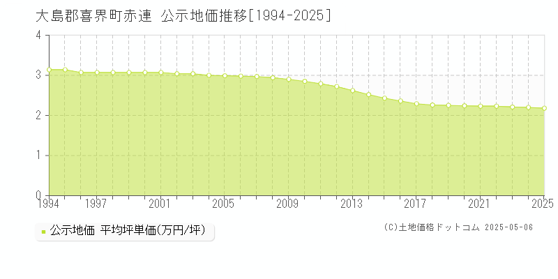 大島郡喜界町赤連の地価公示推移グラフ 