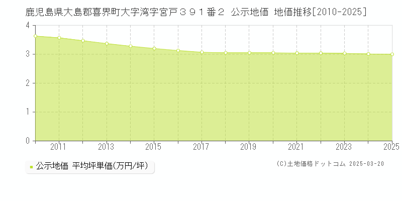 鹿児島県大島郡喜界町大字湾字宮戸３９１番２ 公示地価 地価推移[2010-2025]