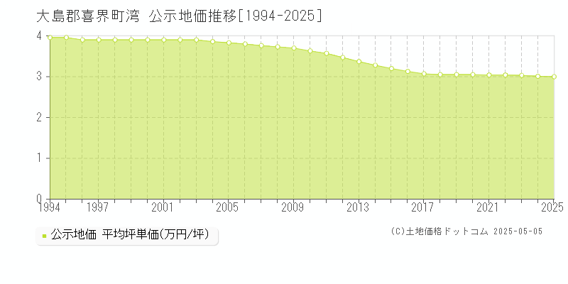 湾(大島郡喜界町)の公示地価推移グラフ(坪単価)[1994-2025年]