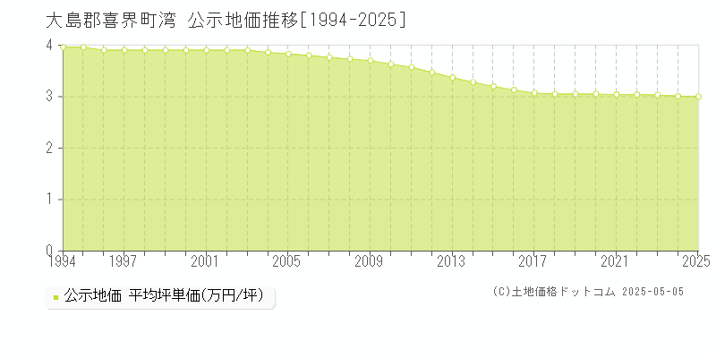 大島郡喜界町湾の地価公示推移グラフ 