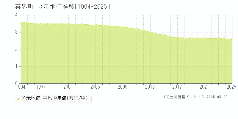 喜界町(鹿児島県)の公示地価推移グラフ(坪単価)[1994-2025年]