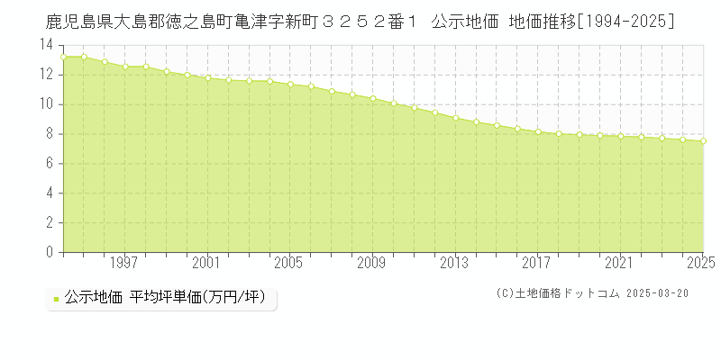 鹿児島県大島郡徳之島町亀津字新町３２５２番１ 公示地価 地価推移[1994-2025]