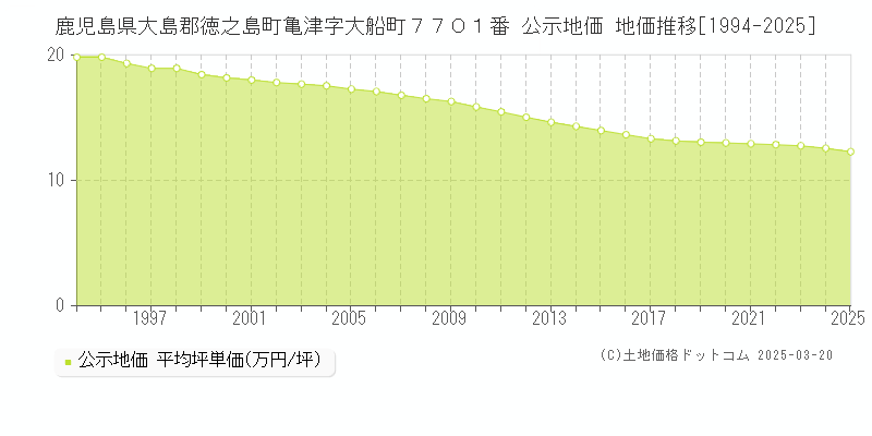 鹿児島県大島郡徳之島町亀津字大船町７７０１番 公示地価 地価推移[1994-2025]