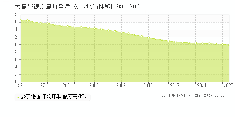 亀津(大島郡徳之島町)の公示地価推移グラフ(坪単価)[1994-2025年]