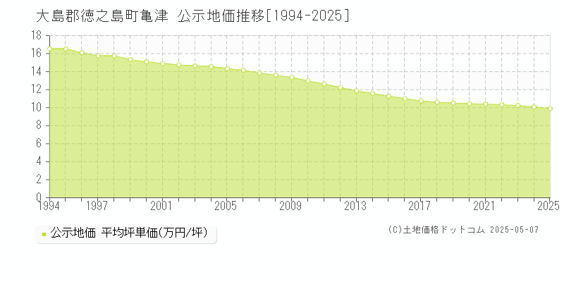 大島郡徳之島町亀津の地価公示推移グラフ 