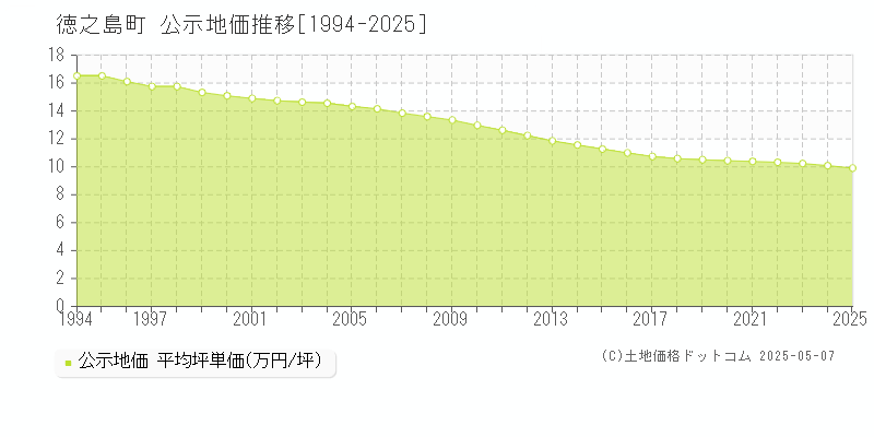 徳之島町(鹿児島県)の公示地価推移グラフ(坪単価)[1994-2025年]