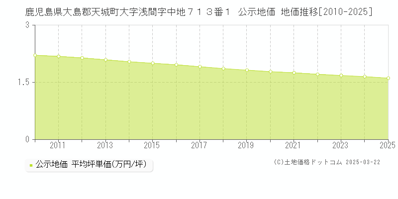 鹿児島県大島郡天城町大字浅間字中地７１３番１ 公示地価 地価推移[2010-2025]