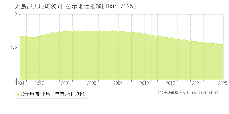 浅間(大島郡天城町)の公示地価推移グラフ(坪単価)[1994-2025年]