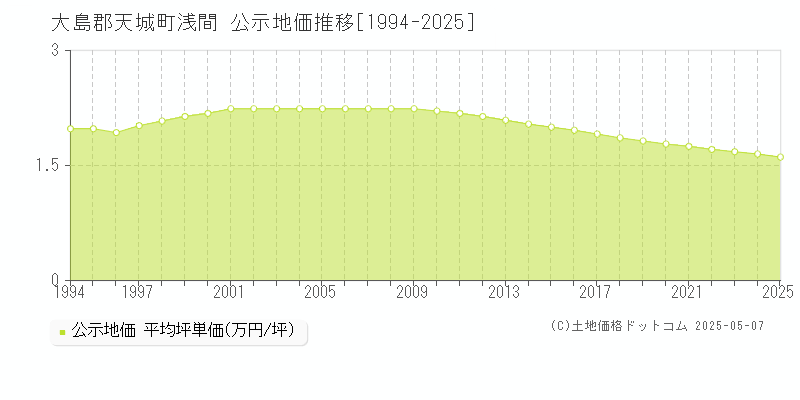 大島郡天城町浅間の地価公示推移グラフ 