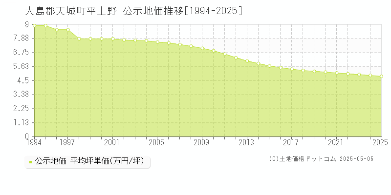 平土野(大島郡天城町)の公示地価推移グラフ(坪単価)[1994-2025年]