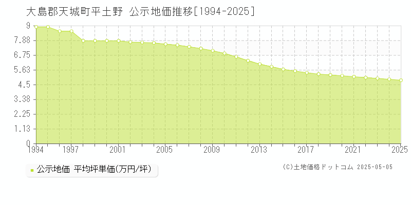 大島郡天城町平土野の地価公示推移グラフ 