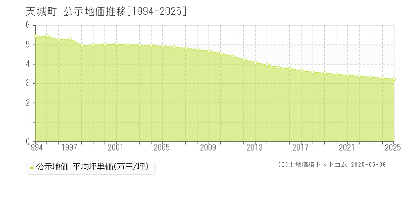 天城町(鹿児島県)の公示地価推移グラフ(坪単価)[1994-2025年]