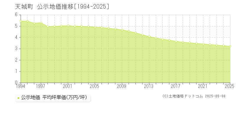 大島郡天城町の地価公示推移グラフ 