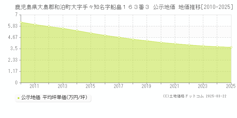 鹿児島県大島郡和泊町大字手々知名字船畠１６３番３ 公示地価 地価推移[2010-2025]