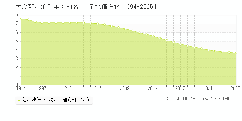 手々知名(大島郡和泊町)の公示地価推移グラフ(坪単価)[1994-2025年]