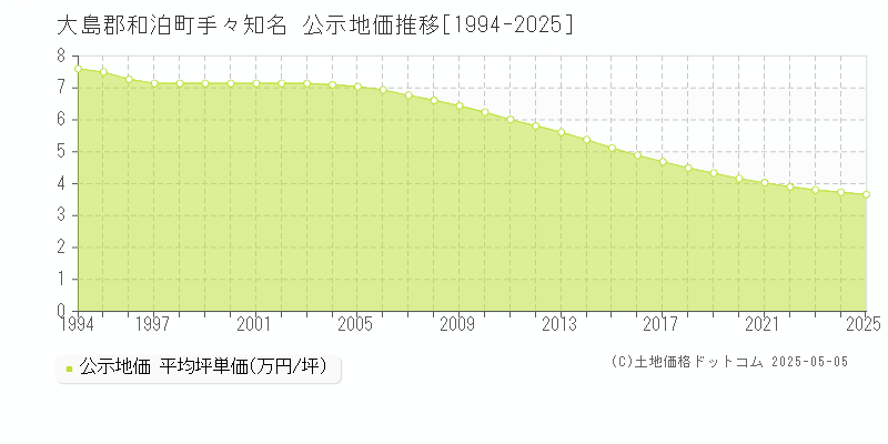 大島郡和泊町手々知名の地価公示推移グラフ 