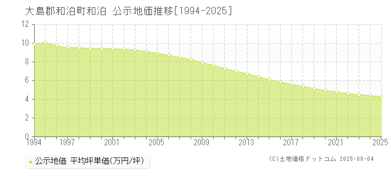 和泊(大島郡和泊町)の公示地価推移グラフ(坪単価)[1994-2025年]