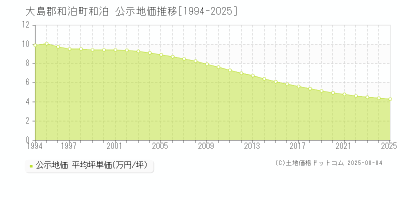 大島郡和泊町和泊の地価公示推移グラフ 