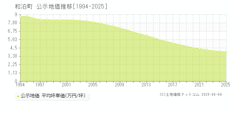 和泊町(鹿児島県)の公示地価推移グラフ(坪単価)[1994-2025年]