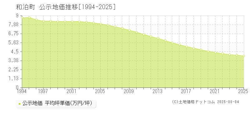 大島郡和泊町全域の地価公示推移グラフ 