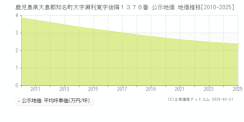 鹿児島県大島郡知名町大字瀬利覚字後隣１３７８番 公示地価 地価推移[2010-2025]