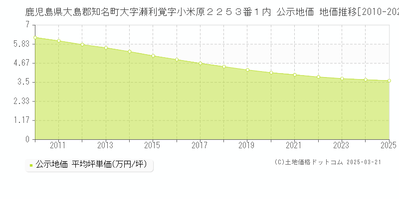 鹿児島県大島郡知名町大字瀬利覚字小米原２２５３番１内 公示地価 地価推移[2010-2025]