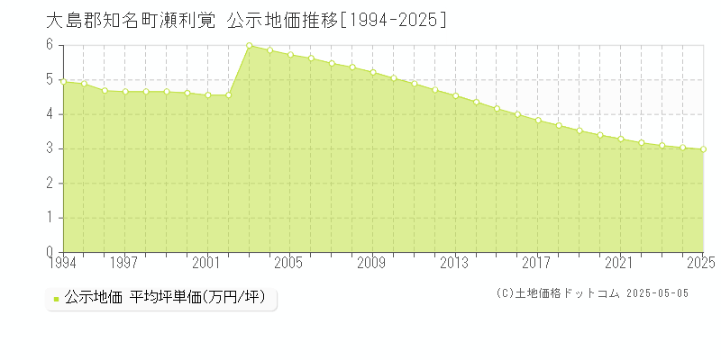 瀬利覚(大島郡知名町)の公示地価推移グラフ(坪単価)[1994-2025年]
