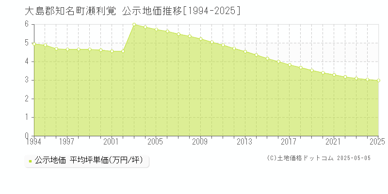 大島郡知名町瀬利覚の地価公示推移グラフ 