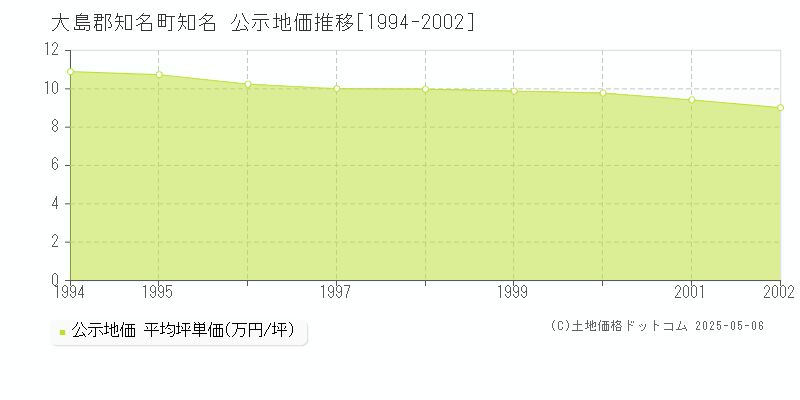 知名(大島郡知名町)の公示地価推移グラフ(坪単価)[1994-2002年]
