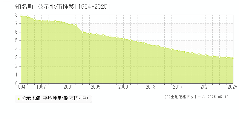 全域(知名町)の公示地価推移グラフ(坪単価)[1994-2025年]