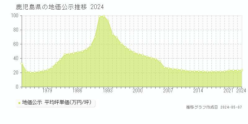 鹿児島県の地価公示推移グラフ 