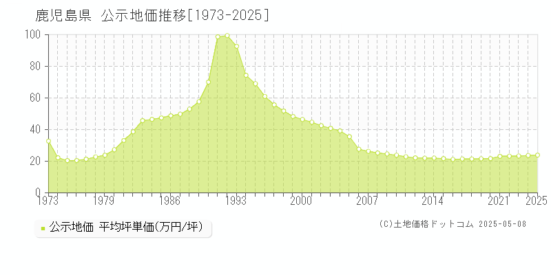 鹿児島県の公示地価推移グラフ(坪単価)[1973-2025年]